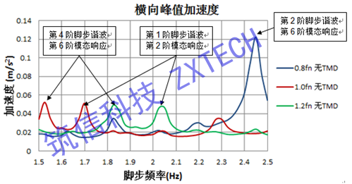 结果